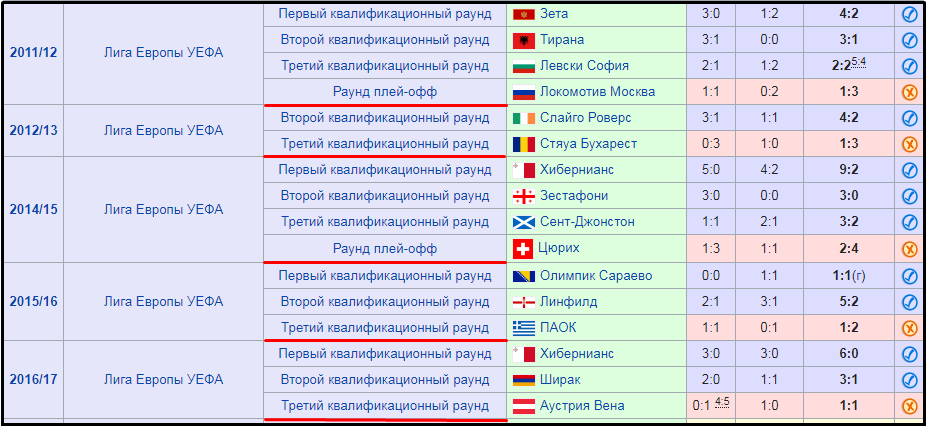 статистика игр Спартака в УЕФА 