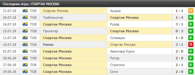 Товарищеские игры Спартака