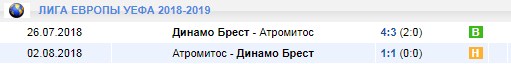 Динамо Брест в Лиге Европы