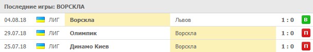 Последние игры Ворсклы