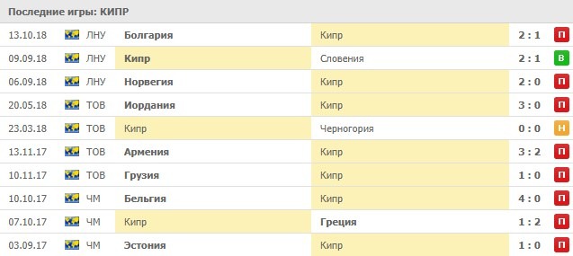 Последние игры сборной Кипра