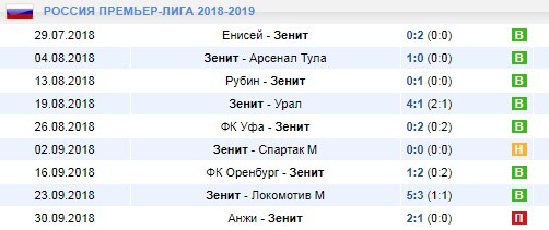Результаты игр Зенита
