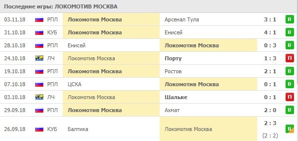 Последние результаты Локомотива