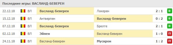 Последние результаты Беверен