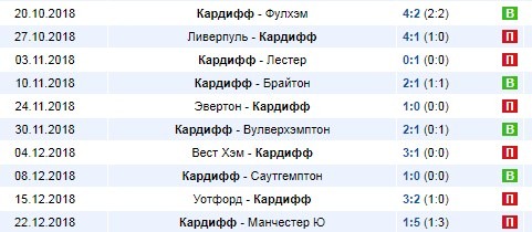Последние результаты Кардифф