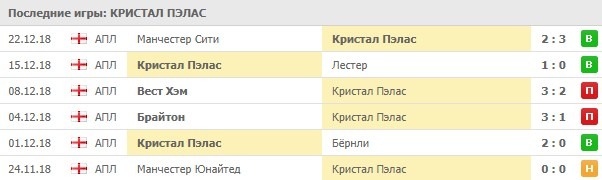 Последние результаты Кристал Пэлас