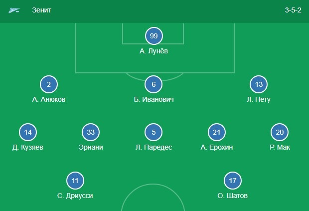 Стартовый состав Зенита