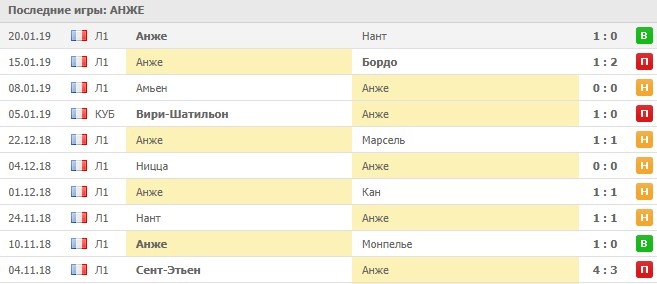 Последние результаты Анже