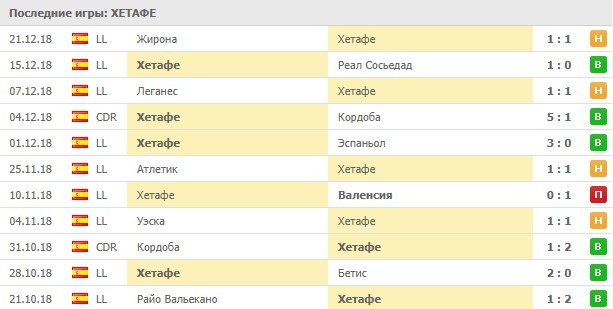 Последние игры Хетафе