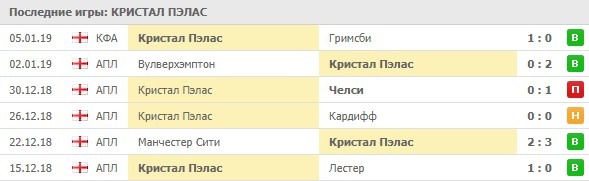 Последние игры Кристал Пэлас