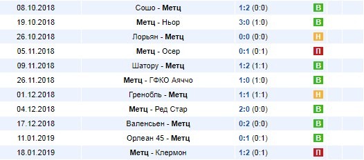 Последние игры Мец