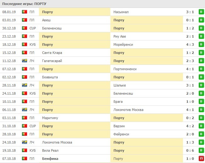 Последние игры Порту