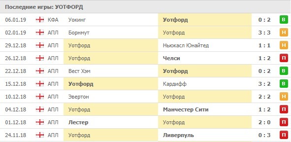 Последние игры Уотфорд