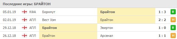Последние результаты Брайтона