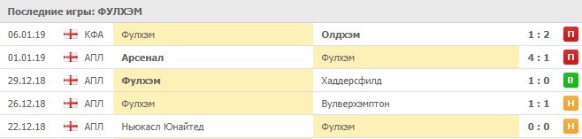 Последние результаты Фулхэма
