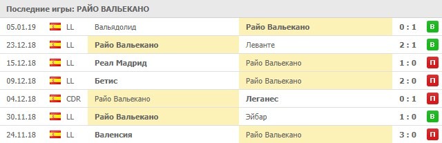 Последние результаты Райо Вальекано