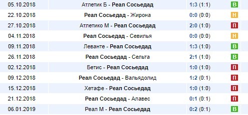 Последние результаты Реал Сосьедада