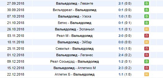 Последние результаты Вальядолида