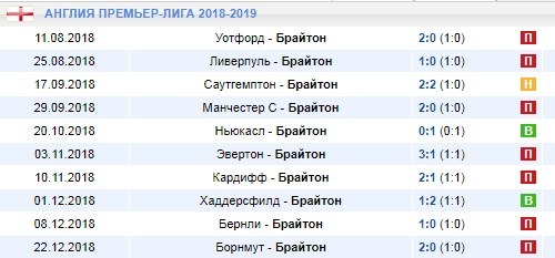 Выездные игры Брайтона