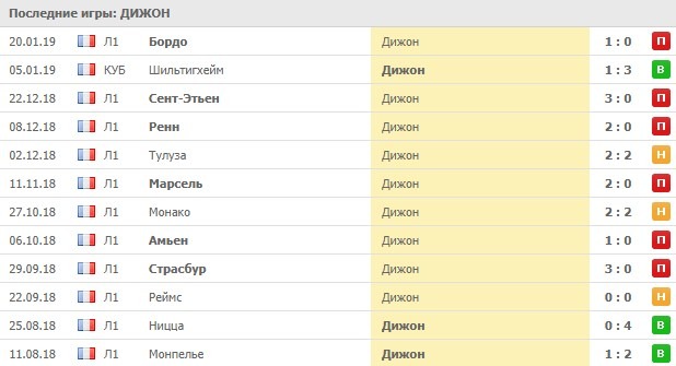 Выездные игры Дижона