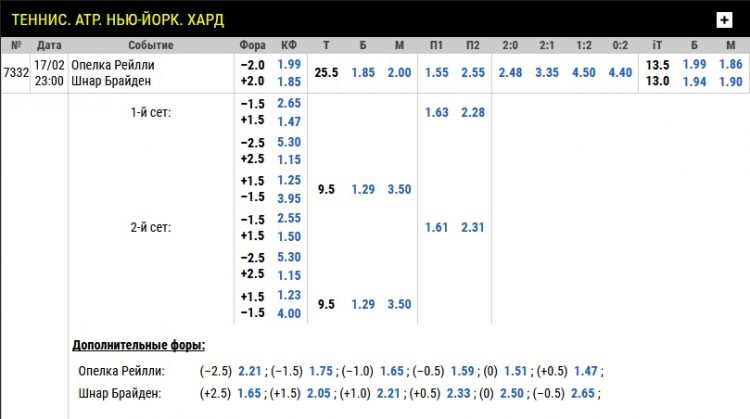 Фора 3.5. Фора в теннисе. Что такое Фора в ставках на теннис. Фора 1 5 теннис что это. Фора -1 в теннисе.