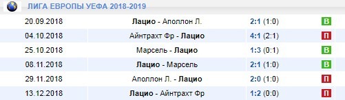 Лацио в Лиге Европы