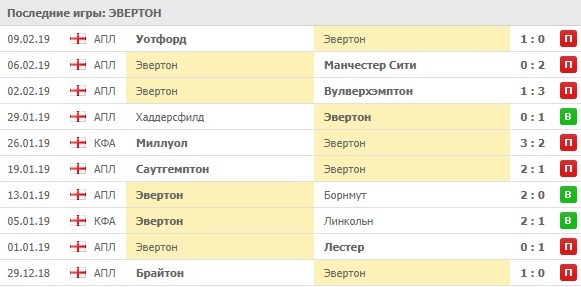 последние игры Эвертона