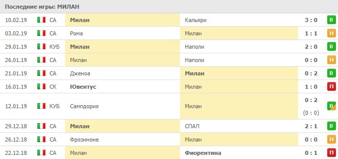 последние игры Милана