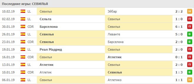 Последние игры Севильи