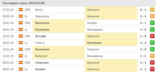 Последние игры Валенсии