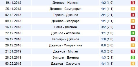 Последние результаты Дженоа