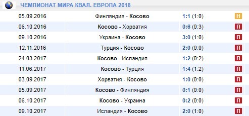 Косово на Чемпионате мира