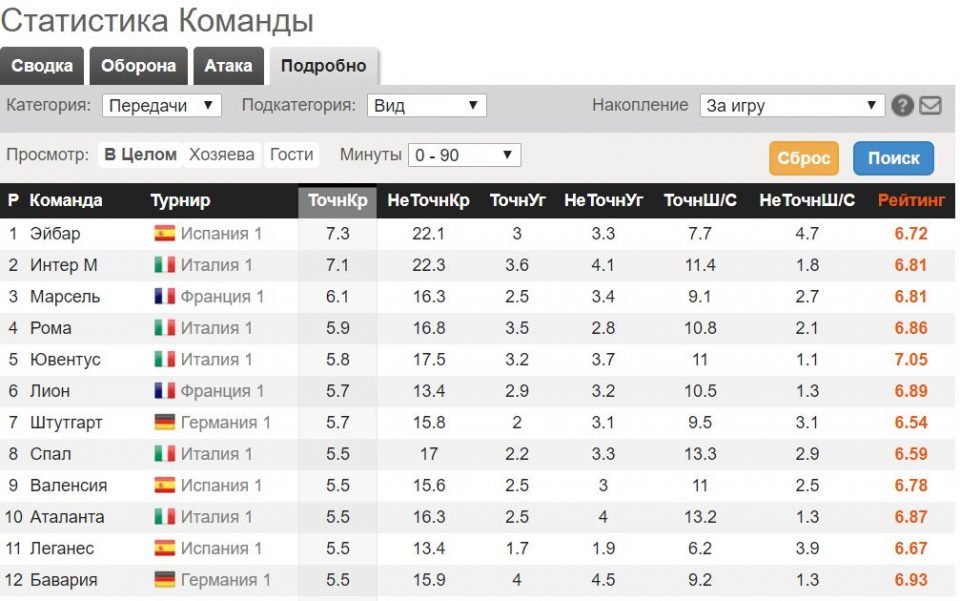 Статистика команд футбол