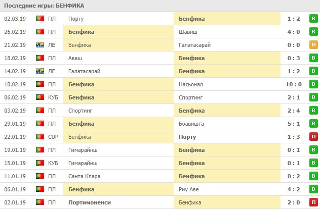 Последние игры Бенфики