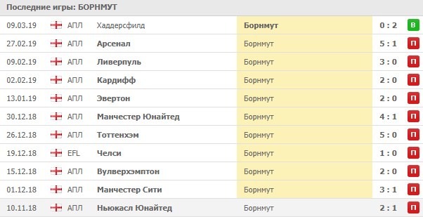 последние игры Борнмута