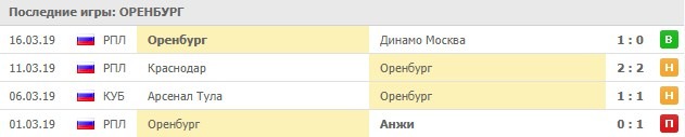 последние игры Оренбурга