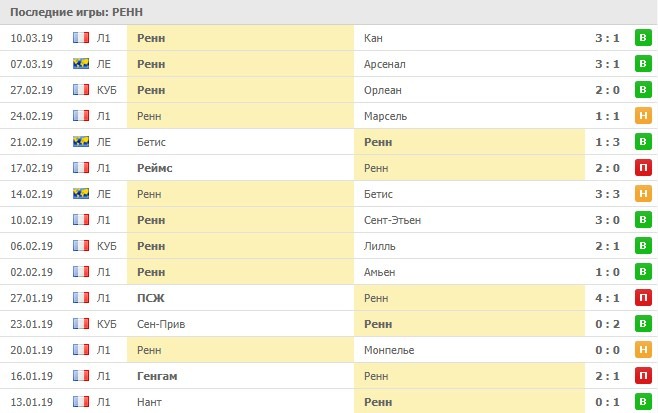 Ренн футбольный клуб таблица