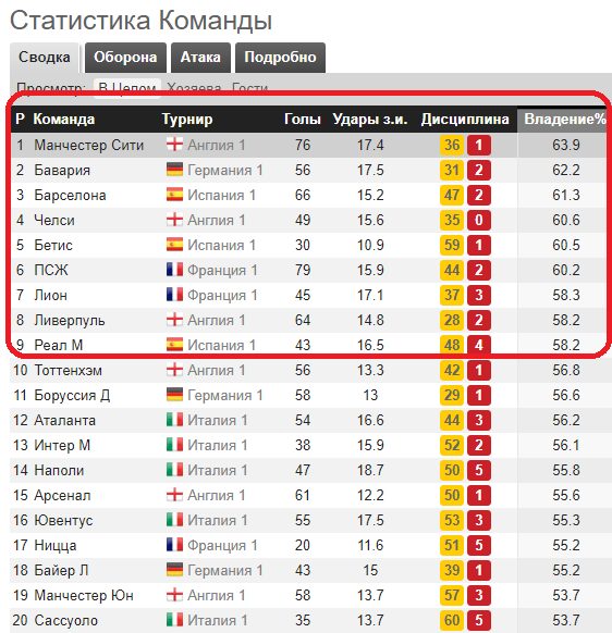 Статистика команды. Статистика угловых в футболе. Таблица угловых в футболе. Ставки на угловые в футболе.