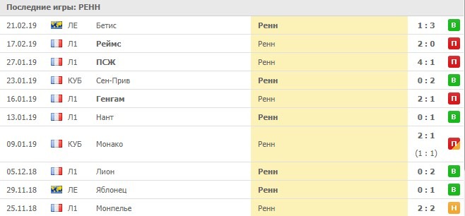 Ренн футбольный клуб таблица
