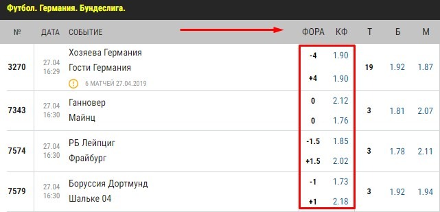 Что означает в ставках на футбол фора. Гандикап в футболе. Гандикап в ставках на футбол. Азиатский гандикап в футболе. Гандикап примеры.