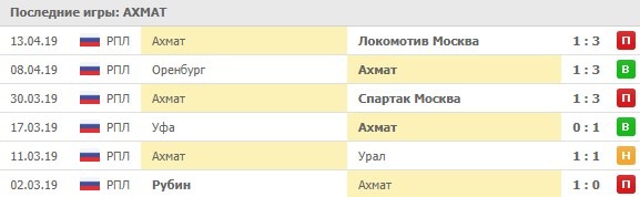 последние игры Ахмата
