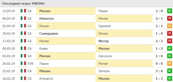 последние игры Милана