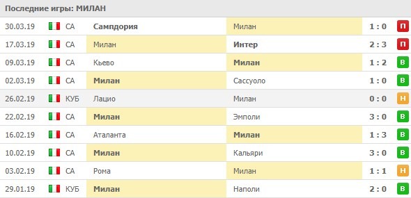 последние игры Милана