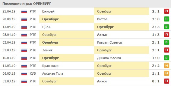 последние игры Оренбурга