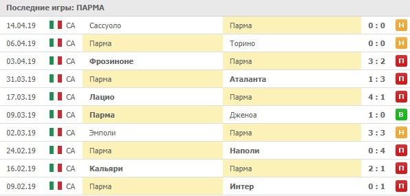 последние игры Пармы