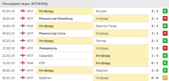 последние игры Уотфорд