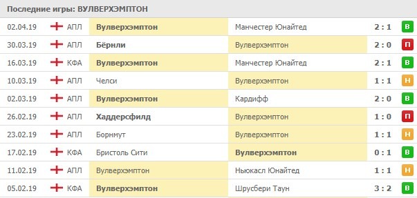 последние игры Вулверхэмптон