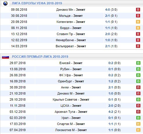 выездные игры Зенита