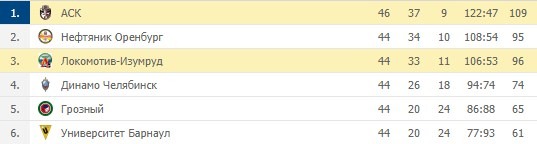 Высшая лига России