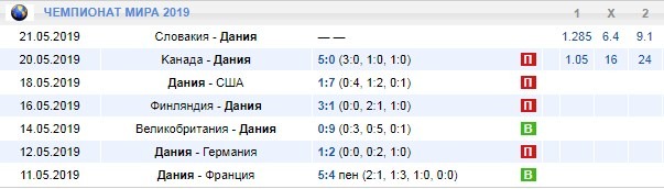 игры сборной Дании